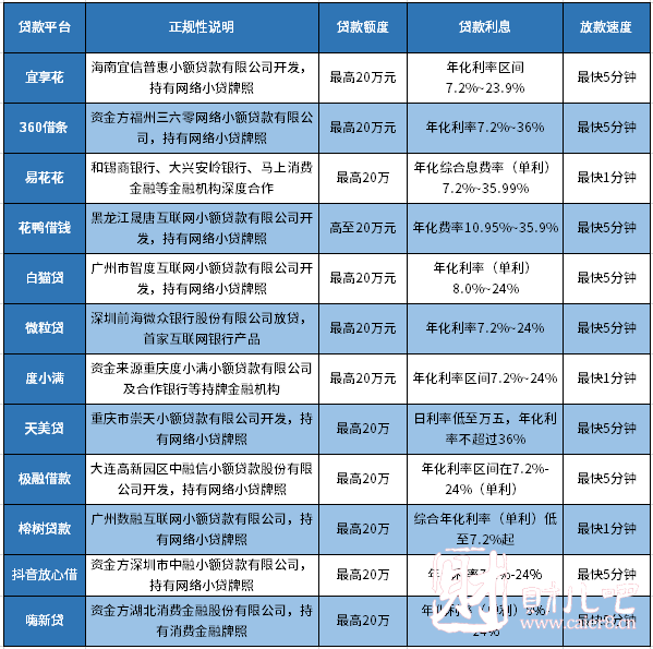 大额低息贷款平台